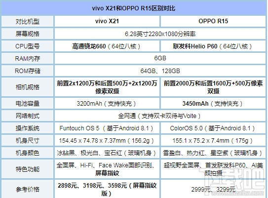 oppor15和vivox21哪个好,vivox21和oppor15对比区别