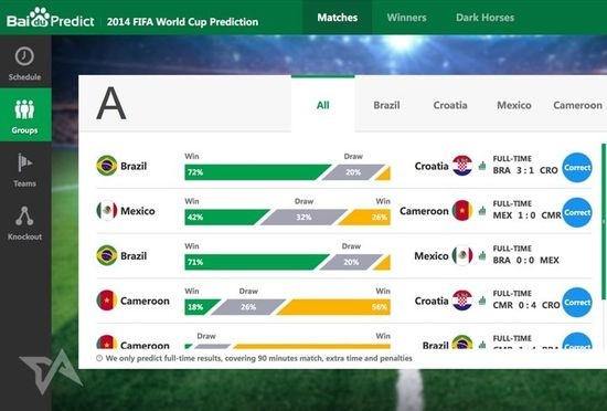 外媒：百度预测世界杯淘汰赛100%命中