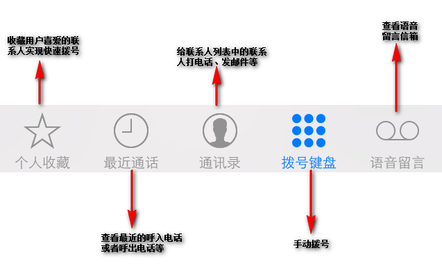 iPhone怎么打电话