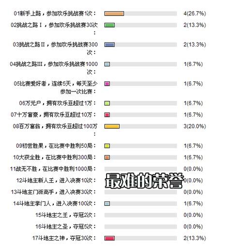 欢乐斗地主十大荣誉，欢乐斗地主最难的十个荣誉