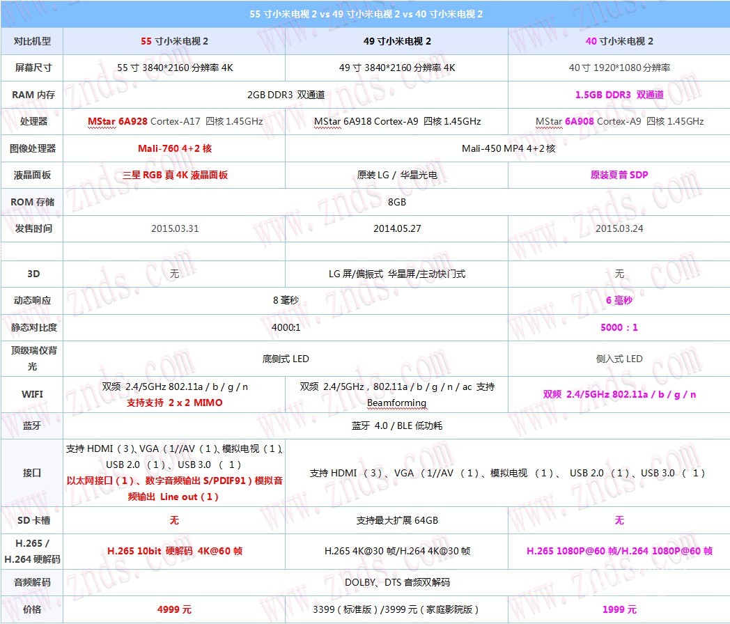 小米电视2 55寸/49寸/40寸区别一张图详解