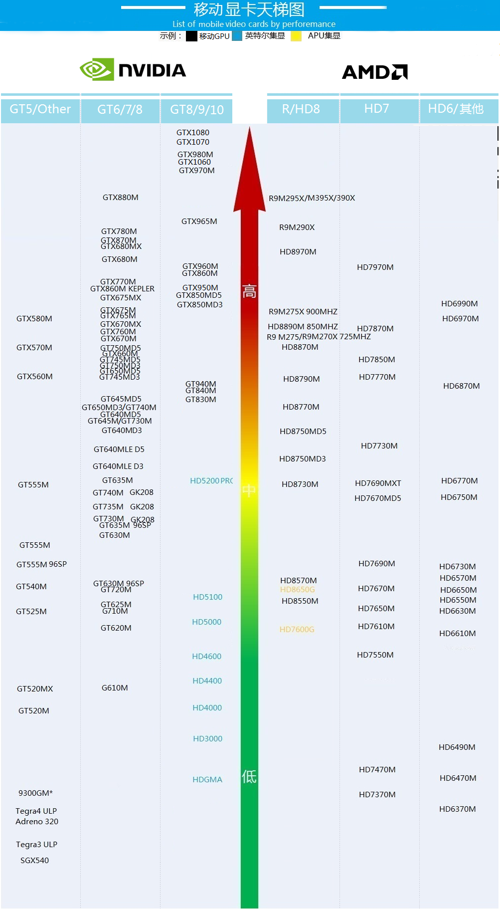 笔记本显卡天梯图 2018年3月笔记本显卡天梯图
