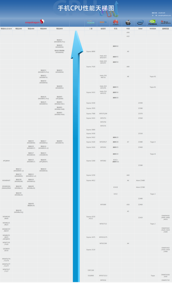 手机CPU天梯图 2017年11月手机CPU天梯图/性能排行榜