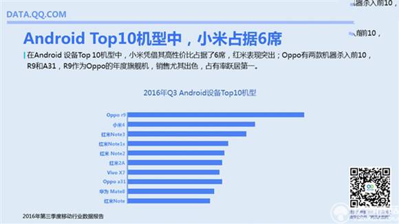 2016国内什么手机最流行？安卓前十名小米独占六名