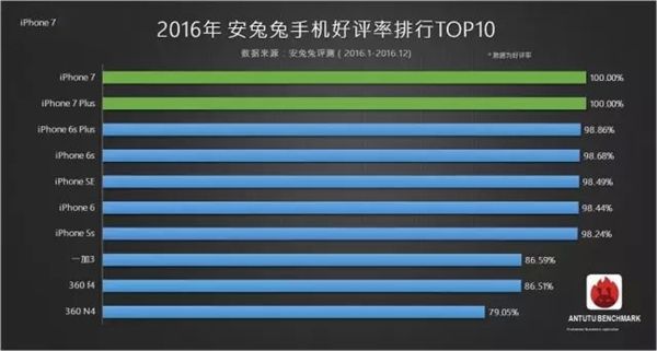 2016安兔兔智能手机用户好评排行榜TOP10盘点