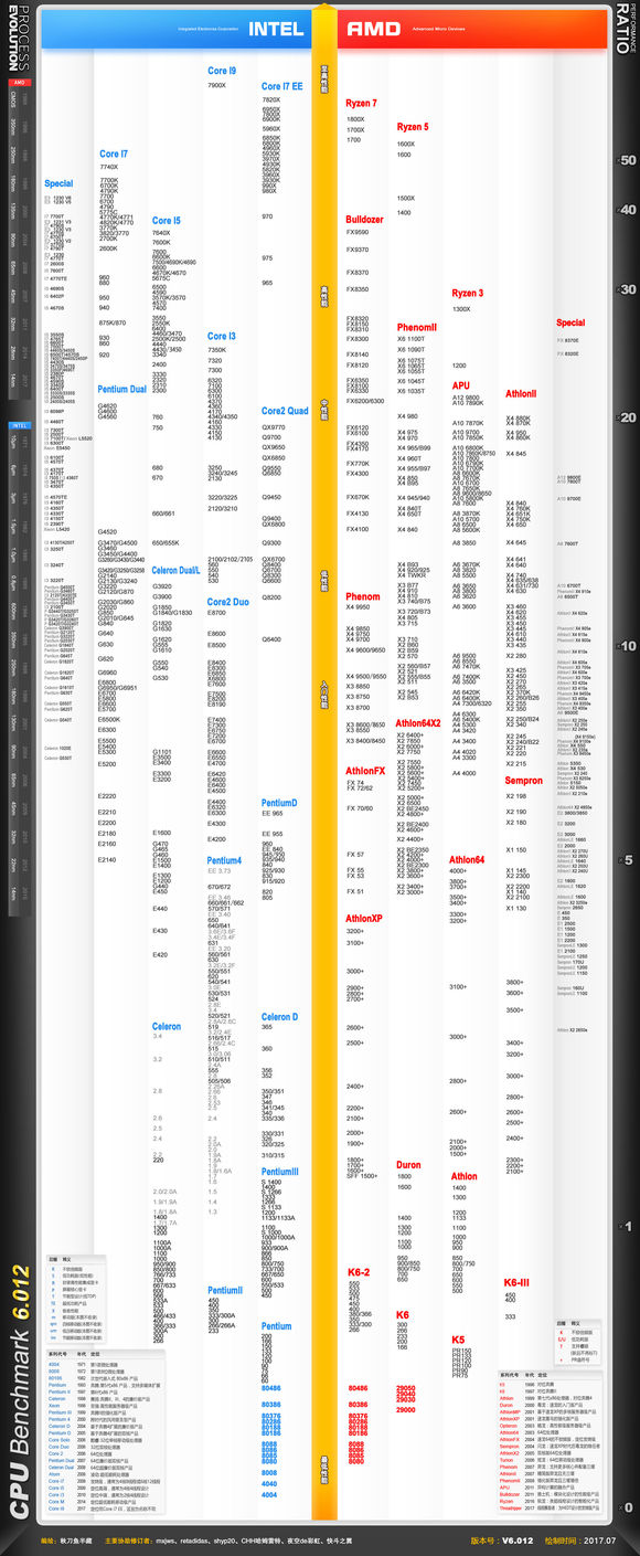 最新CPU天梯图2018 2018年11月CPU天梯图