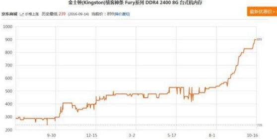 内存价格居高不下：老款DDR3一周涨价近300元！