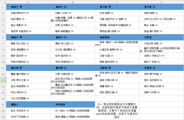 dnf各职业buff技能等级怎么分 dnf各职业堆满级buff详解