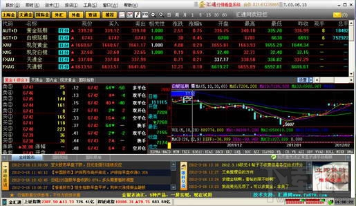 金汇通黄金行情分析软件(1)