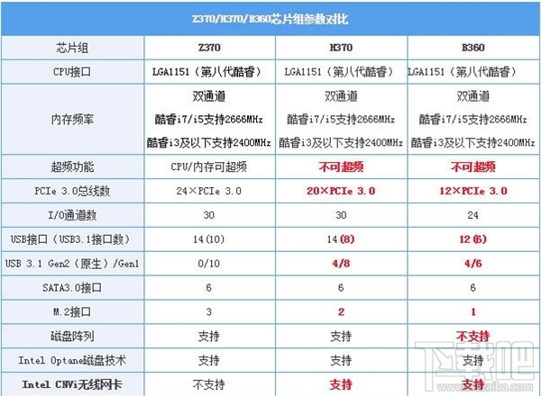 14nm Z390取消?消息称Intel计划更名Z370搭配8核i7