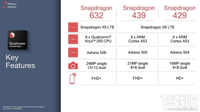 高通骁龙429/439/632处理器新品发布:主打中端市场