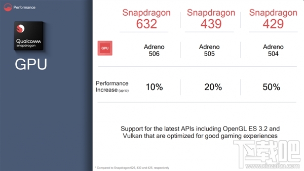 高通骁龙632/骁龙439/骁龙429处理器怎么样,骁龙632/骁龙439/骁龙429参数性能爆光