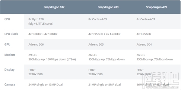 高通骁龙632/骁龙439/骁龙429处理器怎么样,骁龙632/骁龙439/骁龙429参数性能爆光