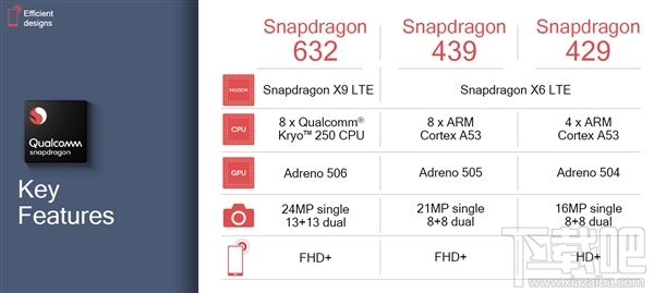 高通骁龙632/骁龙439/骁龙429处理器怎么样,骁龙632/骁龙439/骁龙429参数性能爆光