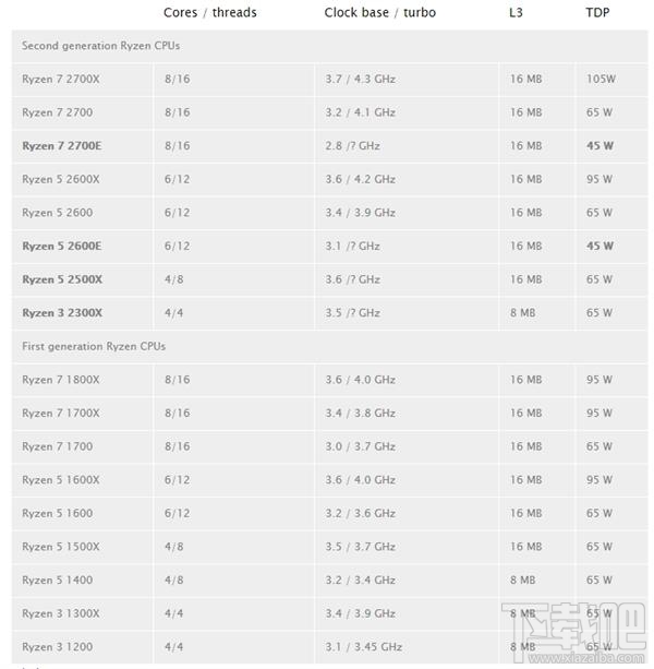 AMD千元二代锐龙3 2300X跑分首曝:力压八代i3