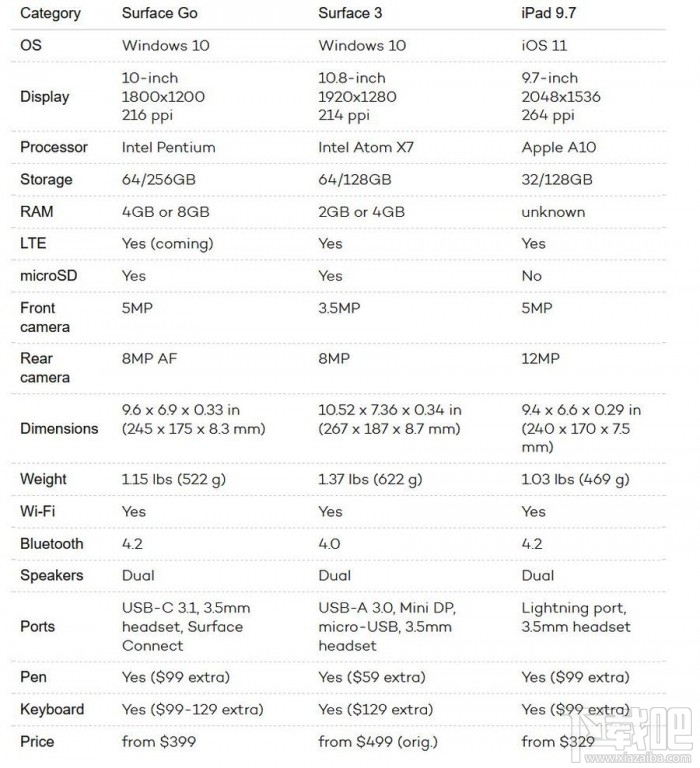 Surface Go怎么样,好不好,Surface Go配置参数性能爆光