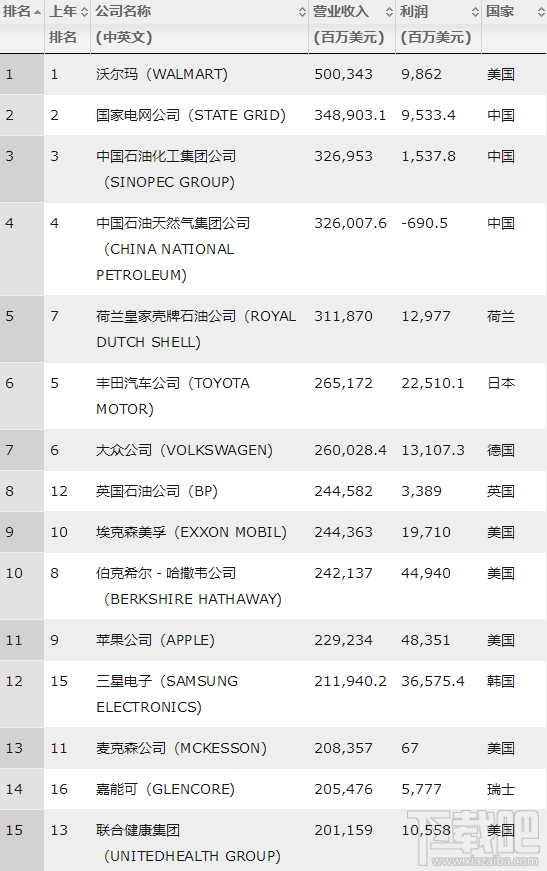 2018财富世界500强排行榜