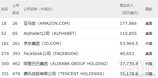 2018财富世界500强排行榜
