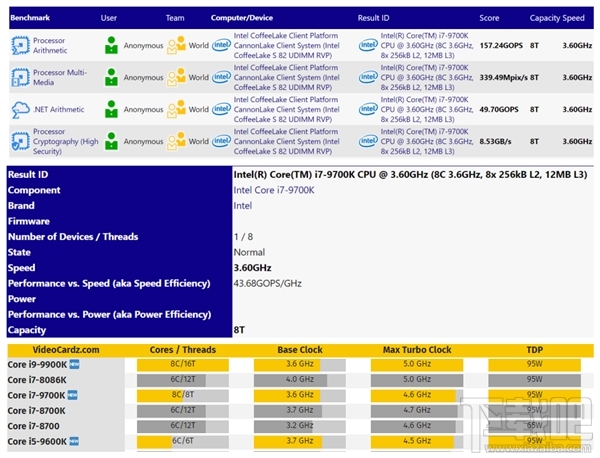 Intel i7-9700K现身基准库:8核8线程、钎焊散热?