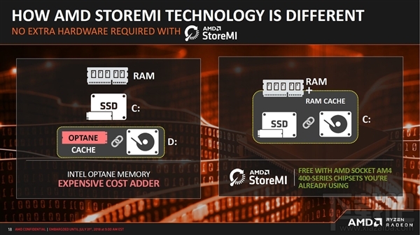 AMD B450主板正式发布:开放超频 经济实惠
