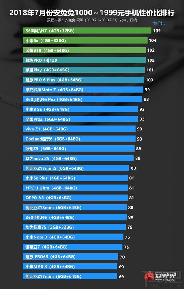 2018年7月安卓手机性价比排行榜:安兔兔发布
