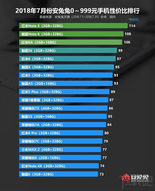2018年7月安卓手机性价比排行榜:安兔兔发布