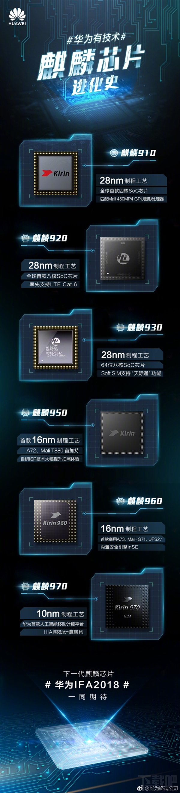 华为麒麟芯片进化史:从28nm到7nm