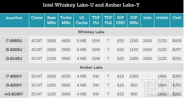 Intel 8代酷睿新品发布:U系Whiskey Lake和Y系Amber Lake
