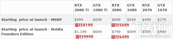 RTX2080Ti 3DMark跑分曝光:比1080 Ti提升35%