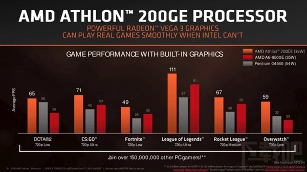 AMD新速龙正式发布:Zen+Vega合璧