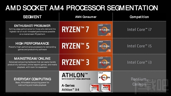 AMD新速龙正式发布:Zen+Vega合璧