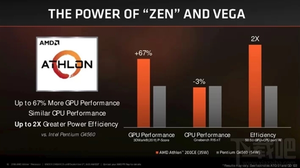 AMD新速龙正式发布:Zen+Vega合璧