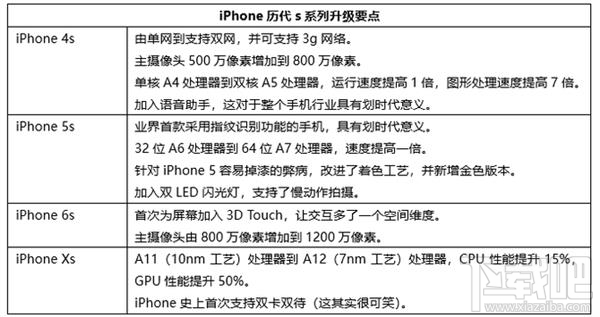iPhoneXS好不好,值得买吗,还是不值得买?