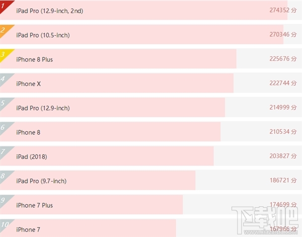 iPhone XS Max跑分多少,iPhoneXSMax安兔兔跑分结果
