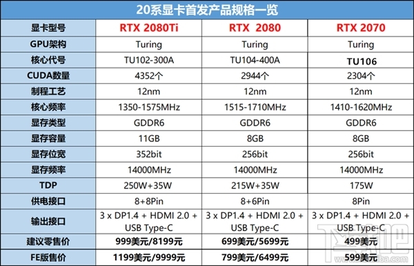 NVIDIA宣布RTX 2070显卡10月17日上市:499美元起