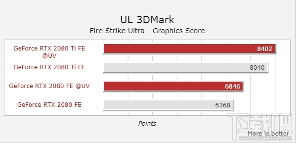 RTX 2080/2080 Ti降压超频:功耗降低13%
