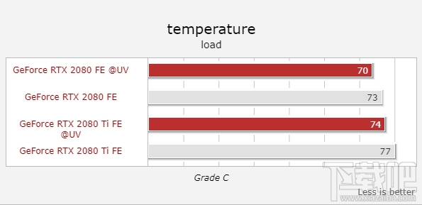 RTX 2080/2080 Ti降压超频:功耗降低13%