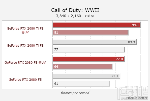 RTX 2080/2080 Ti降压超频:功耗降低13%