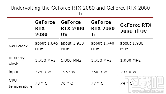 RTX 2080/2080 Ti降压超频:功耗降低13%