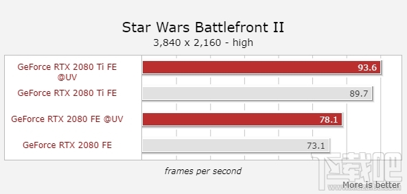 RTX 2080/2080 Ti降压超频:功耗降低13%