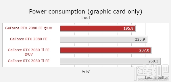 RTX 2080/2080 Ti降压超频:功耗降低13%