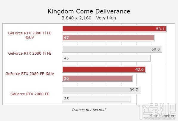 RTX 2080/2080 Ti降压超频:功耗降低13%