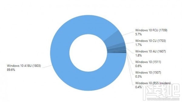 Win10 2018年4月更新安装率创新高!