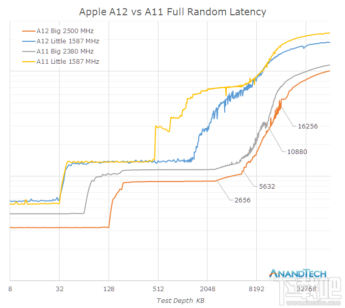 苹果A12处理器怎么样,A12规格介绍