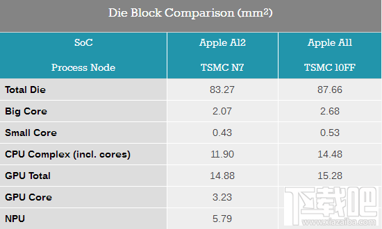 苹果A12处理器怎么样,A12规格介绍