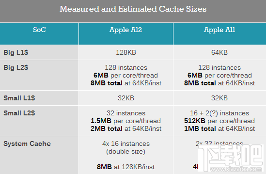 苹果A12处理器怎么样,A12规格介绍