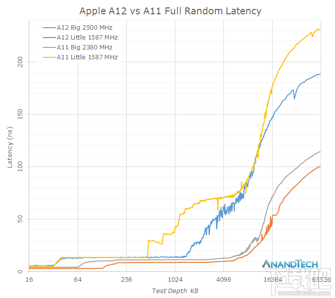 苹果A12处理器怎么样,A12规格介绍
