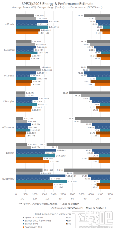 苹果A12处理器怎么样,A12规格介绍