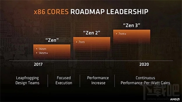 7nm工艺全新架构!AMD Zen2理论性能提升13%