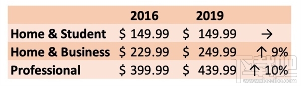 微软Office2019涨价:约提高10%